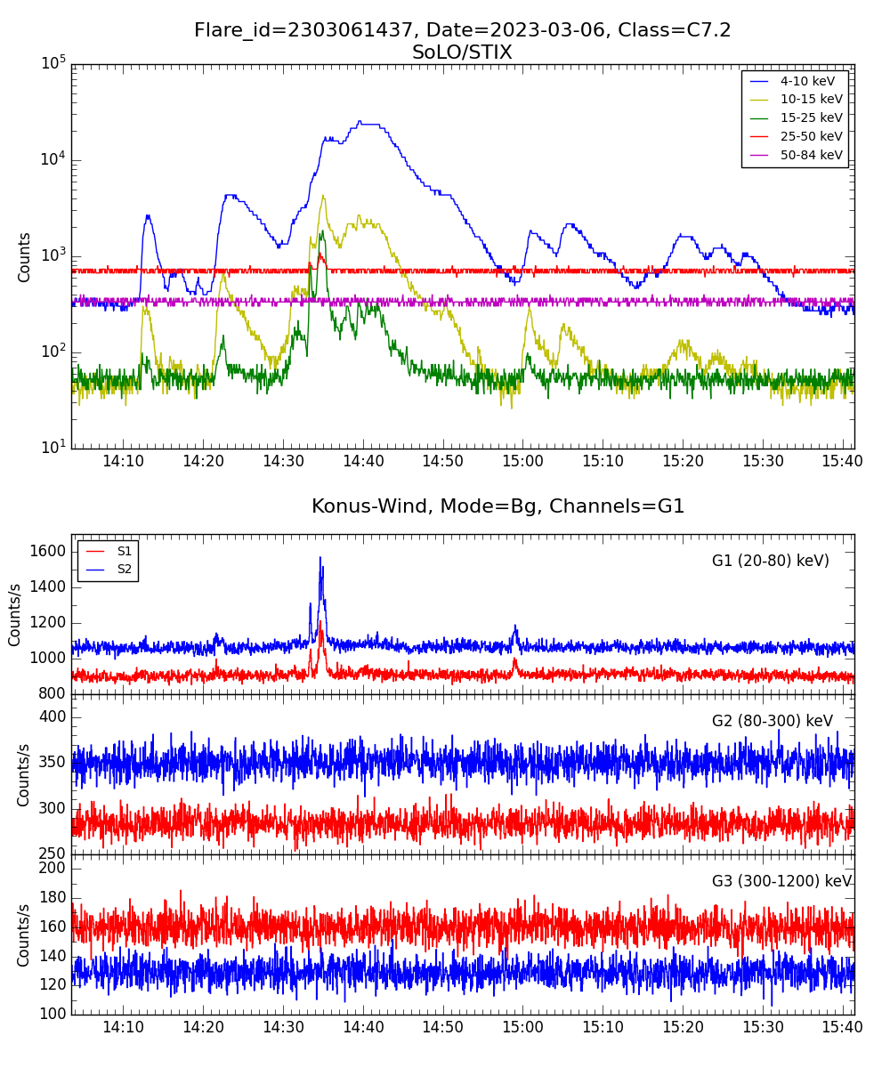 Lightcurve