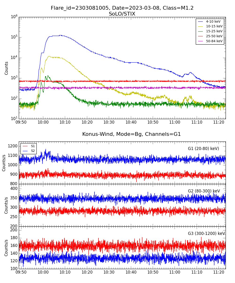 Lightcurve