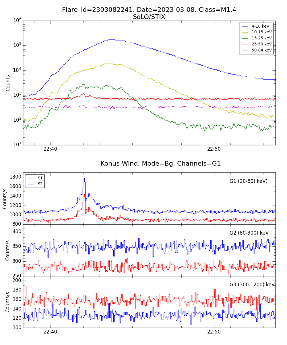 Lightcurve