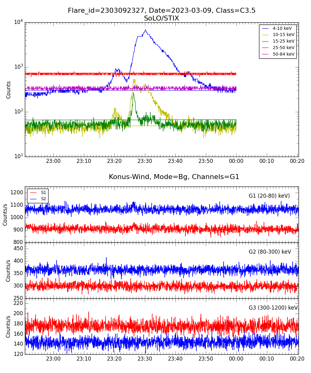 Lightcurve