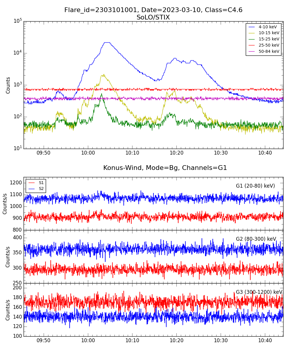 Lightcurve