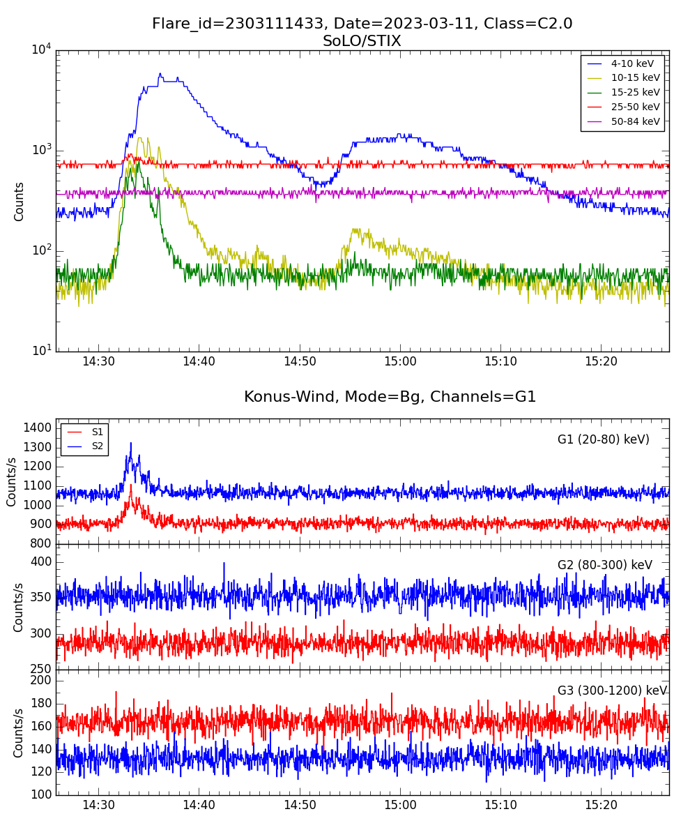 Lightcurve