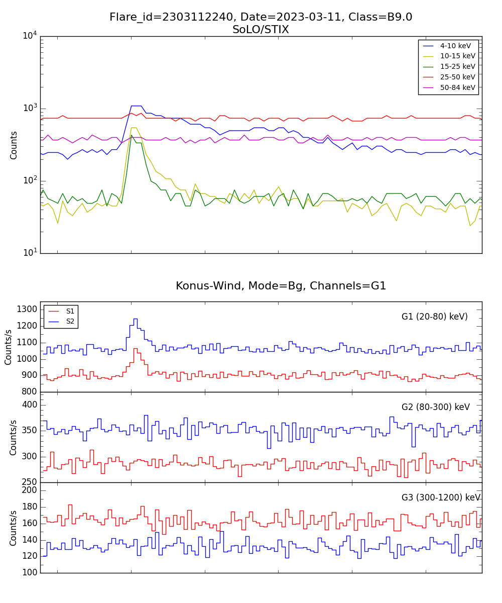 Lightcurve