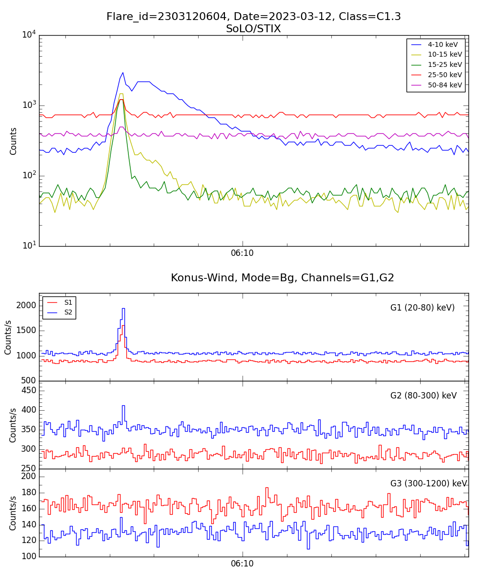 Lightcurve