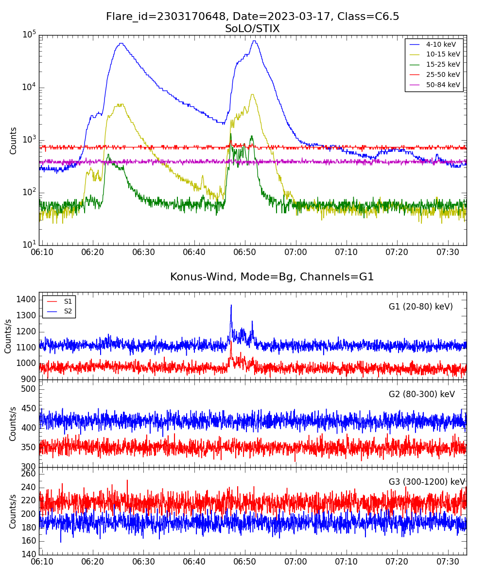 Lightcurve