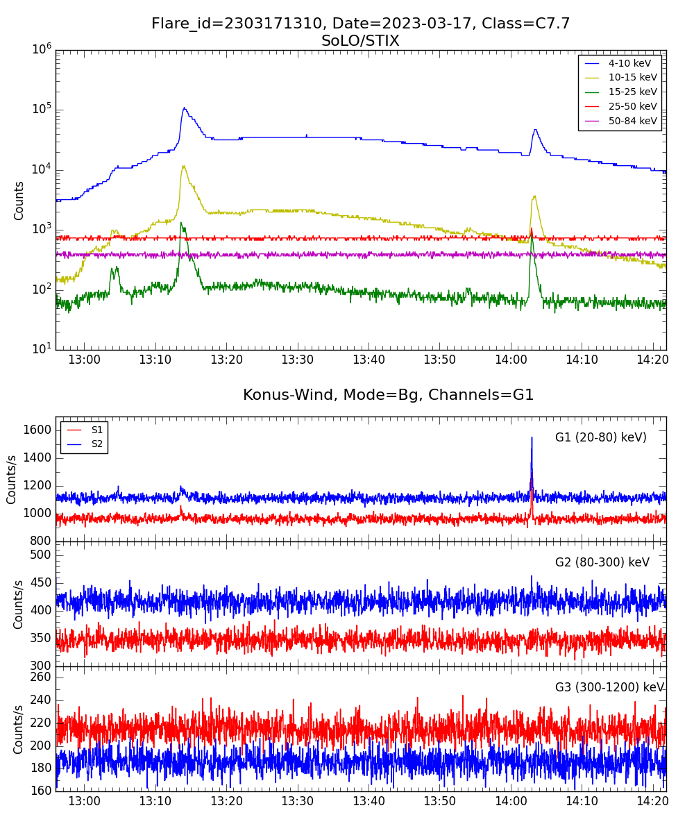 Lightcurve