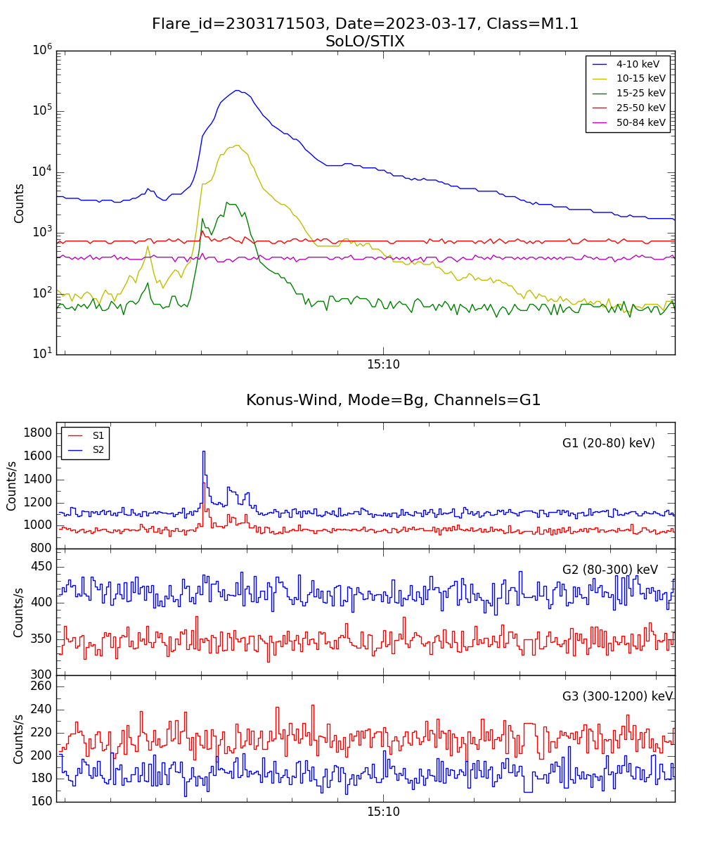 Lightcurve