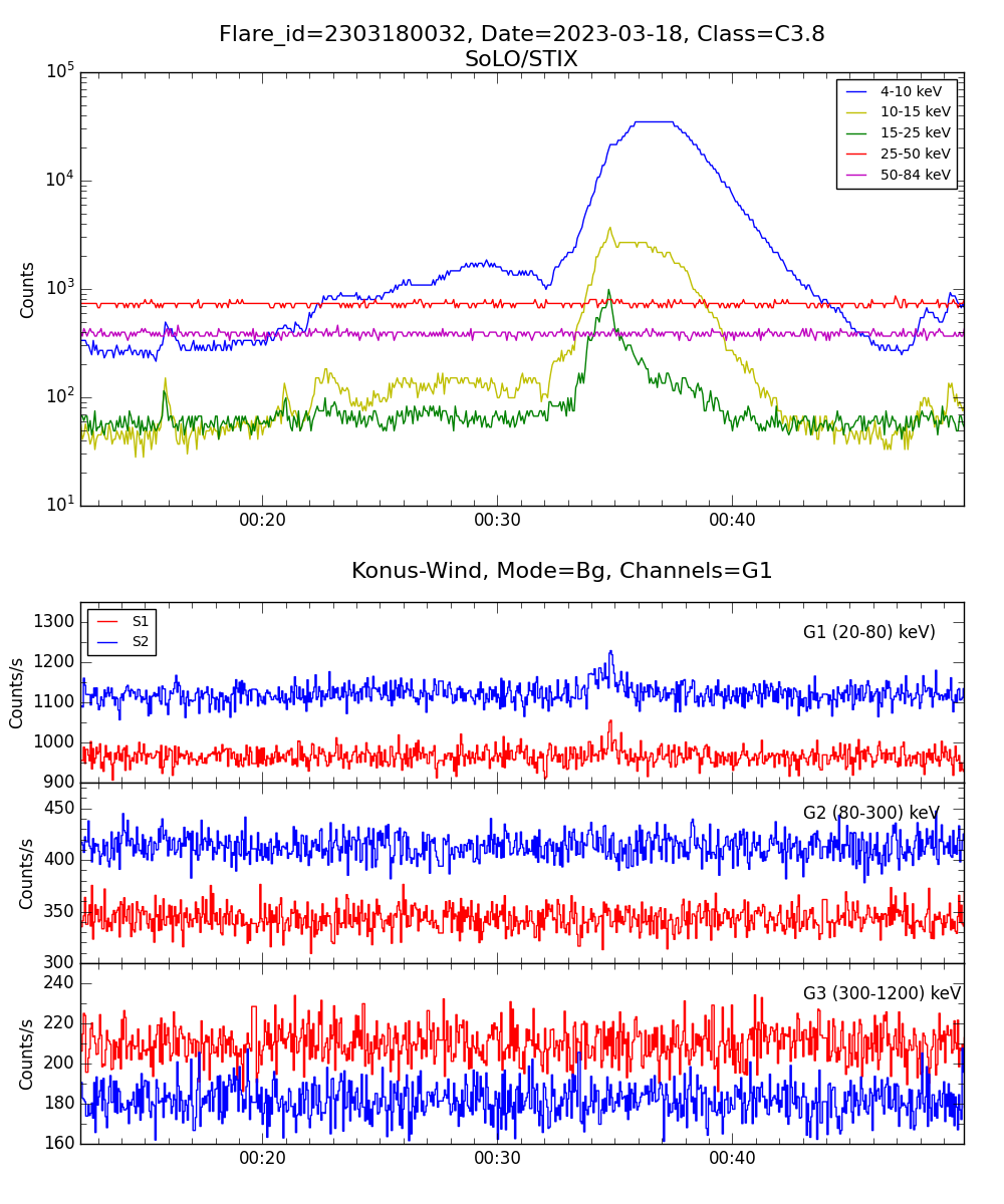 Lightcurve