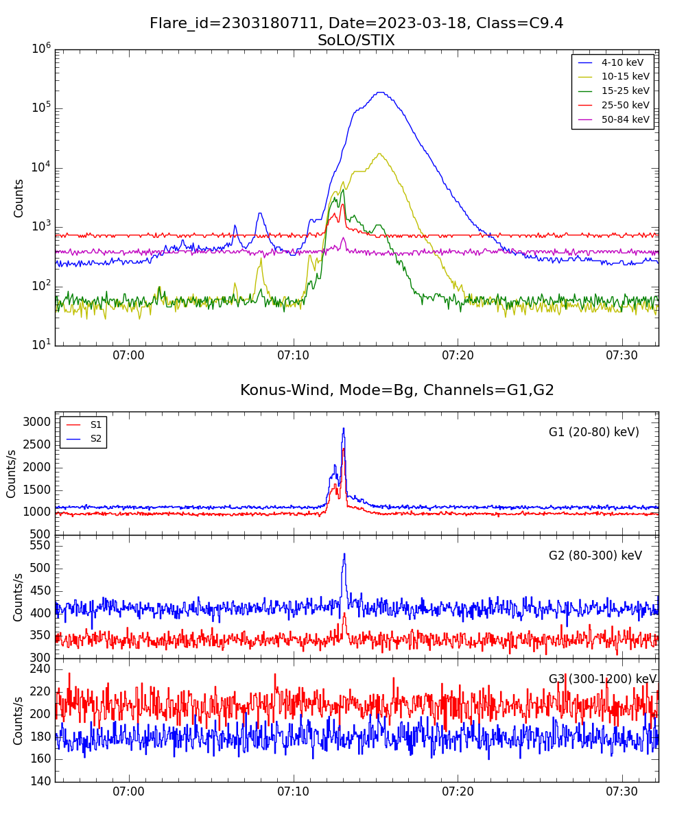 Lightcurve