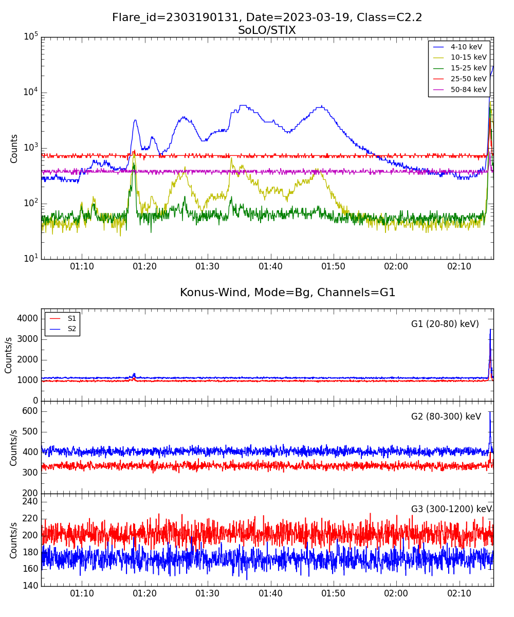 Lightcurve