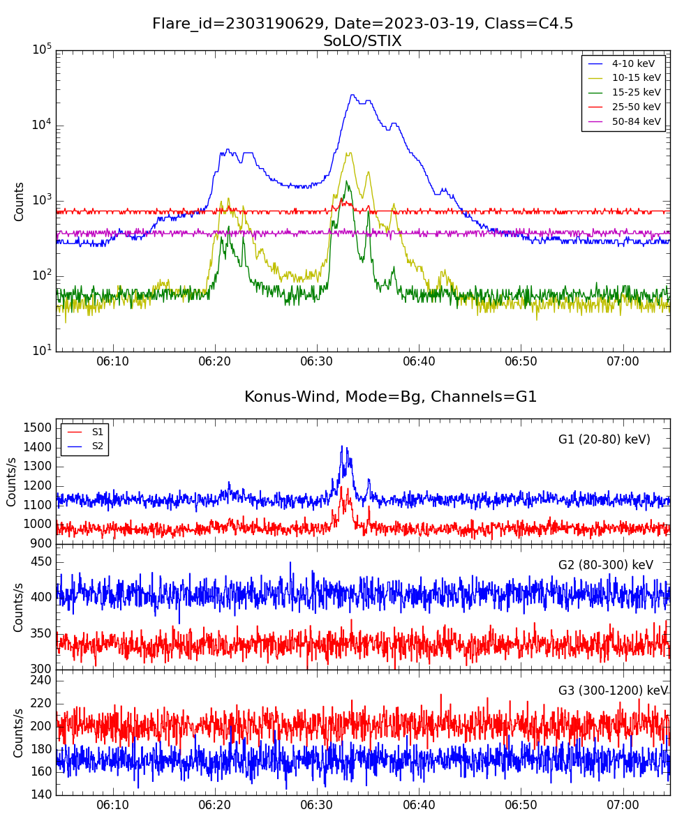 Lightcurve