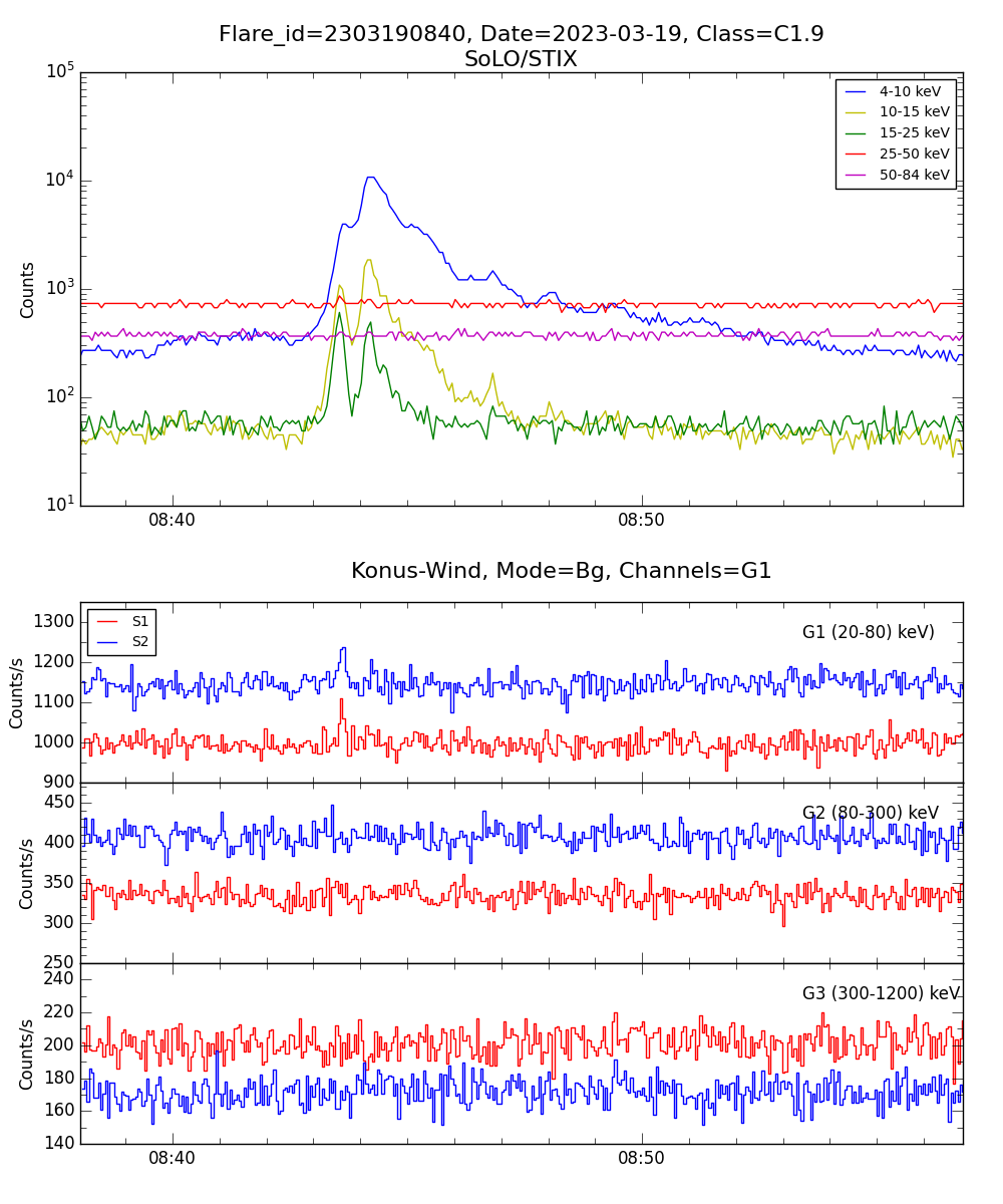 Lightcurve