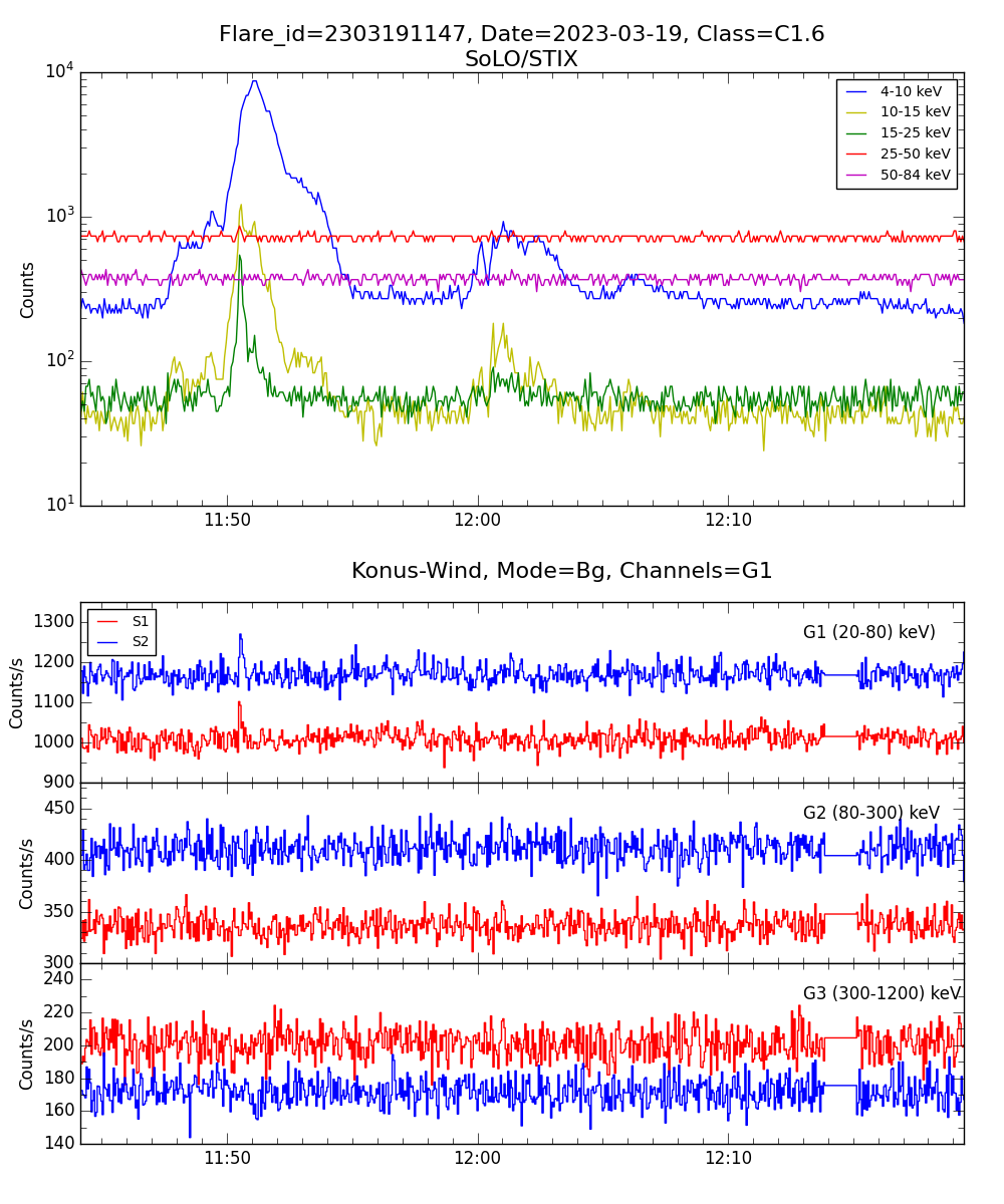 Lightcurve