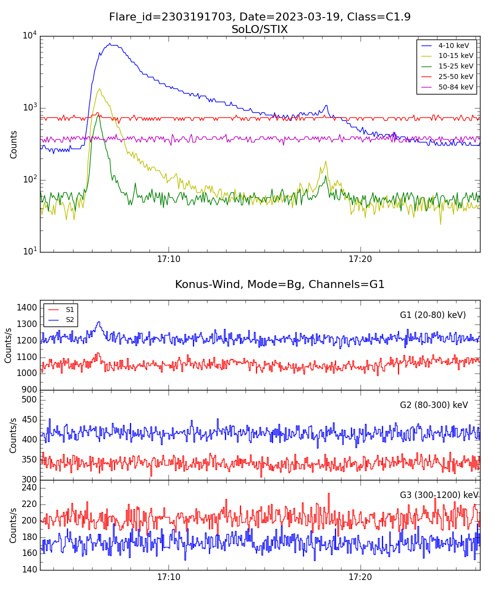 Lightcurve