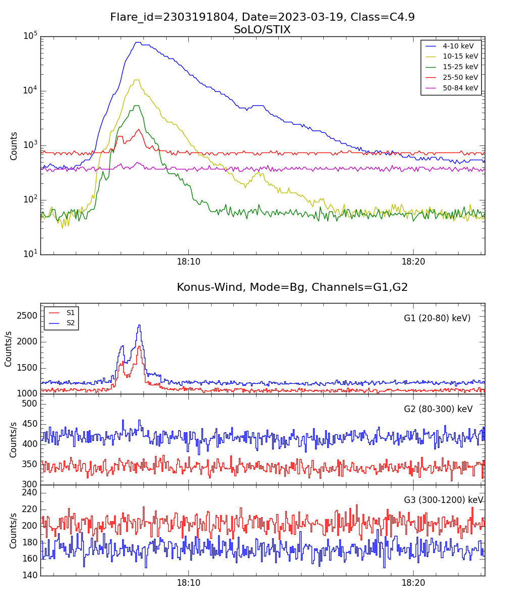 Lightcurve