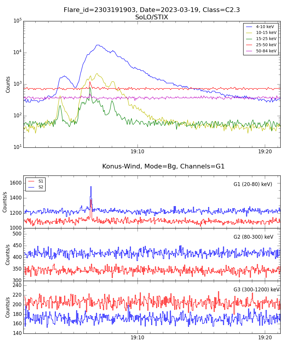 Lightcurve