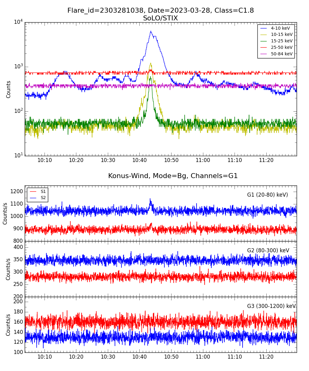 Lightcurve