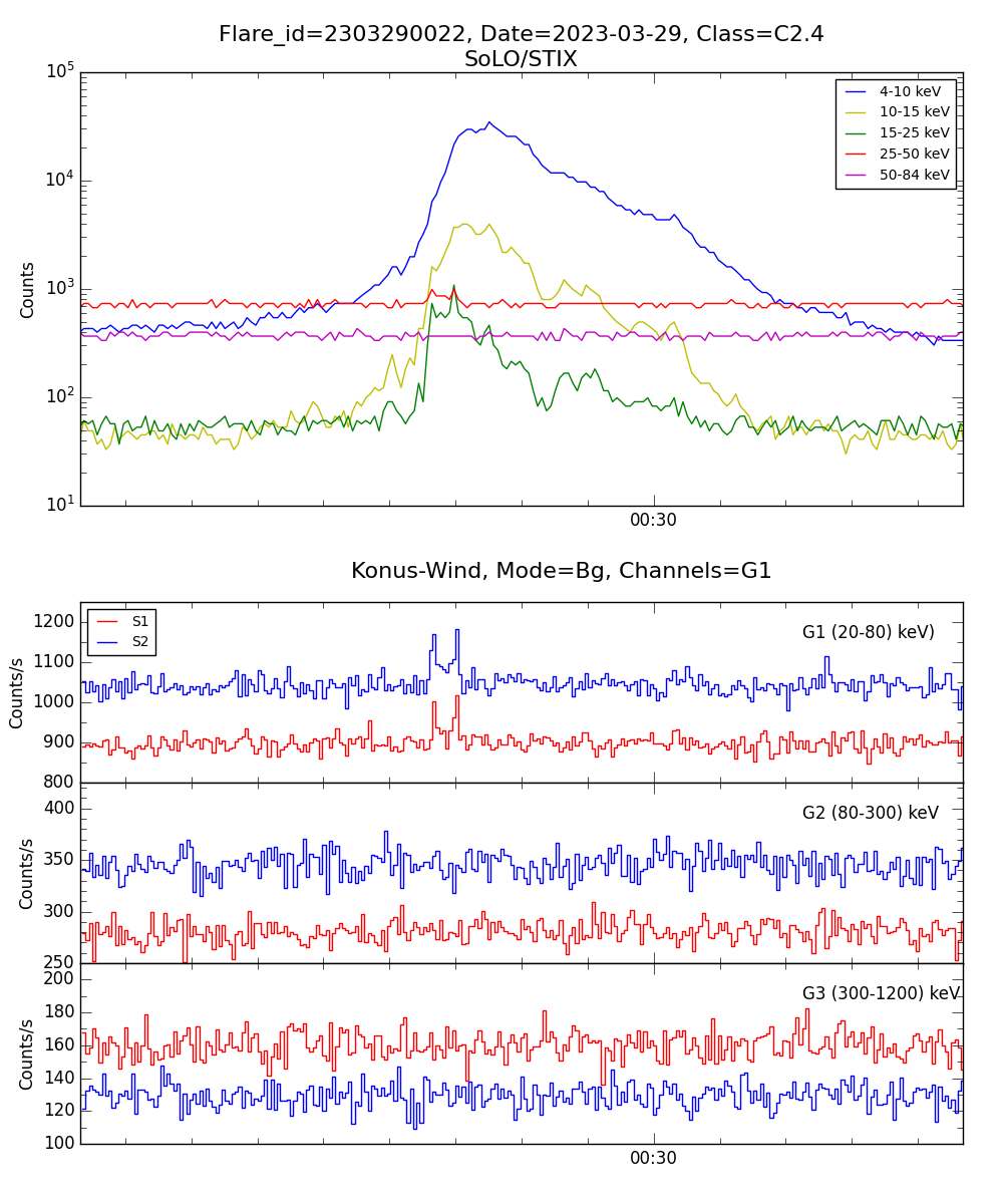 Lightcurve