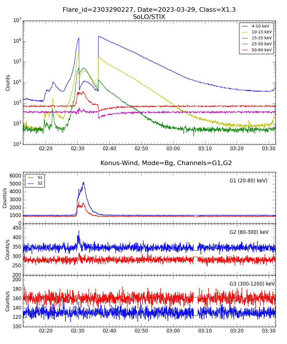 Lightcurve