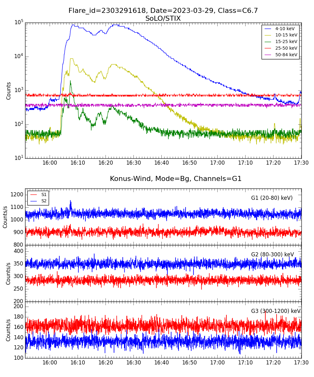 Lightcurve