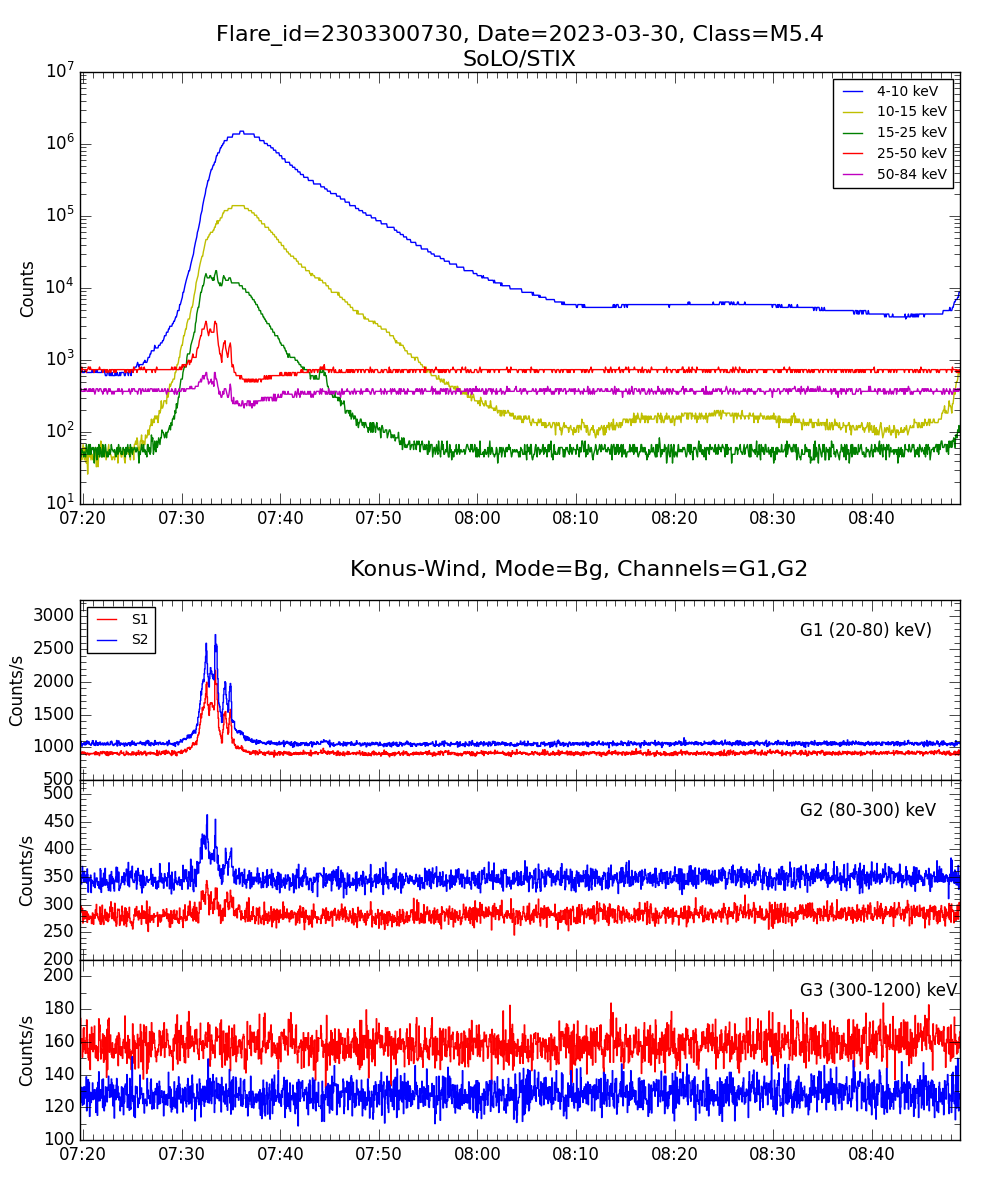 Lightcurve