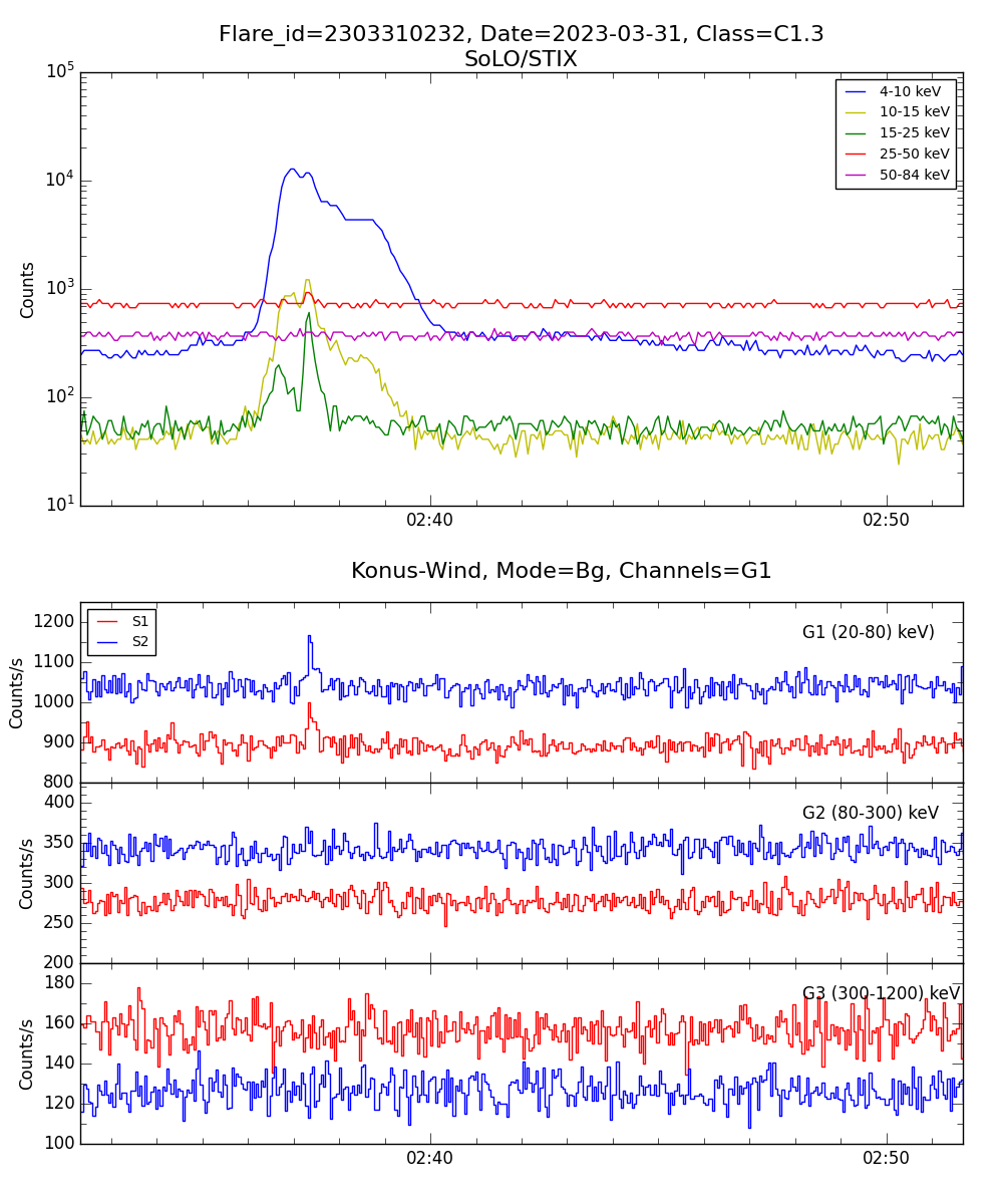 Lightcurve