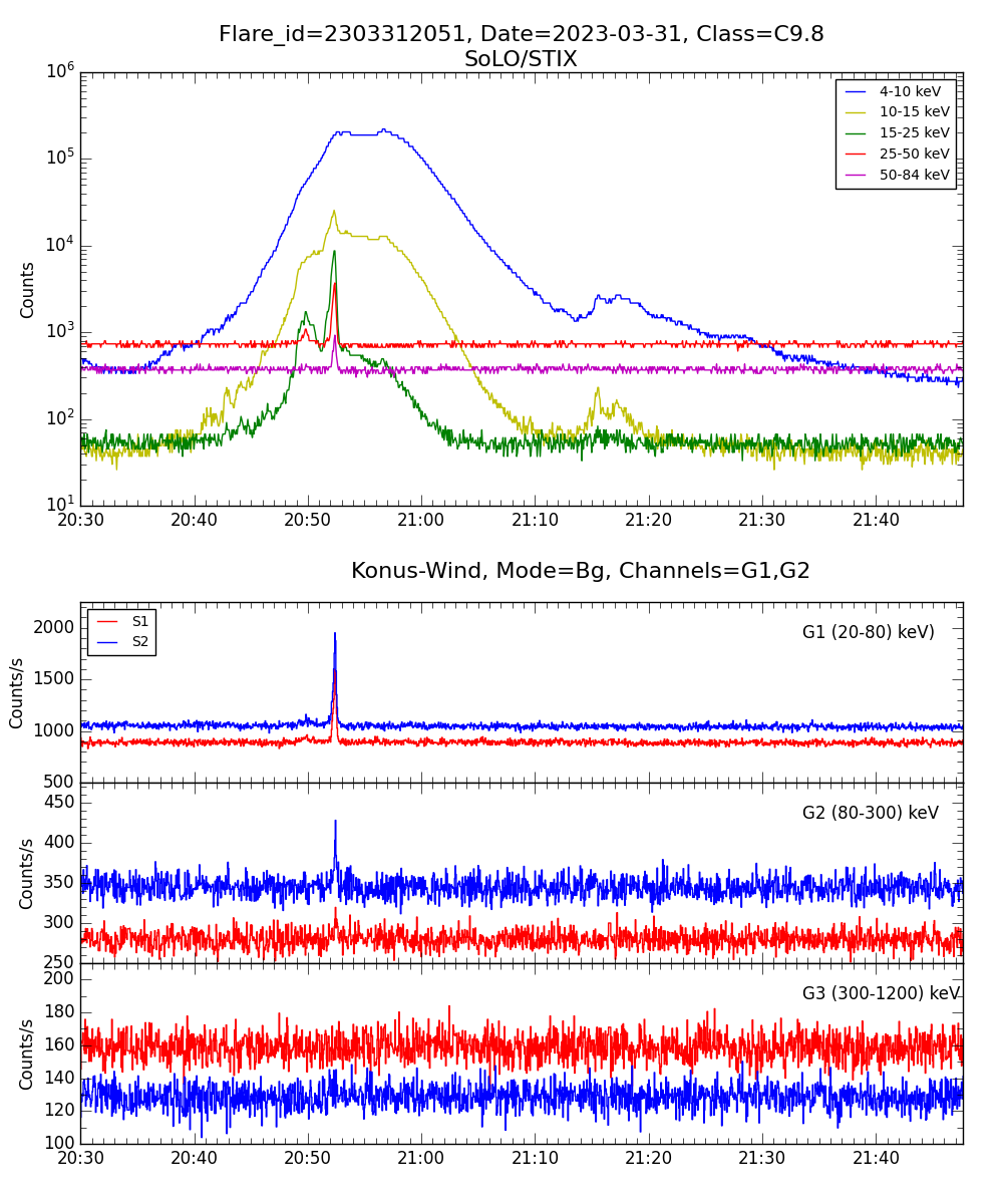 Lightcurve