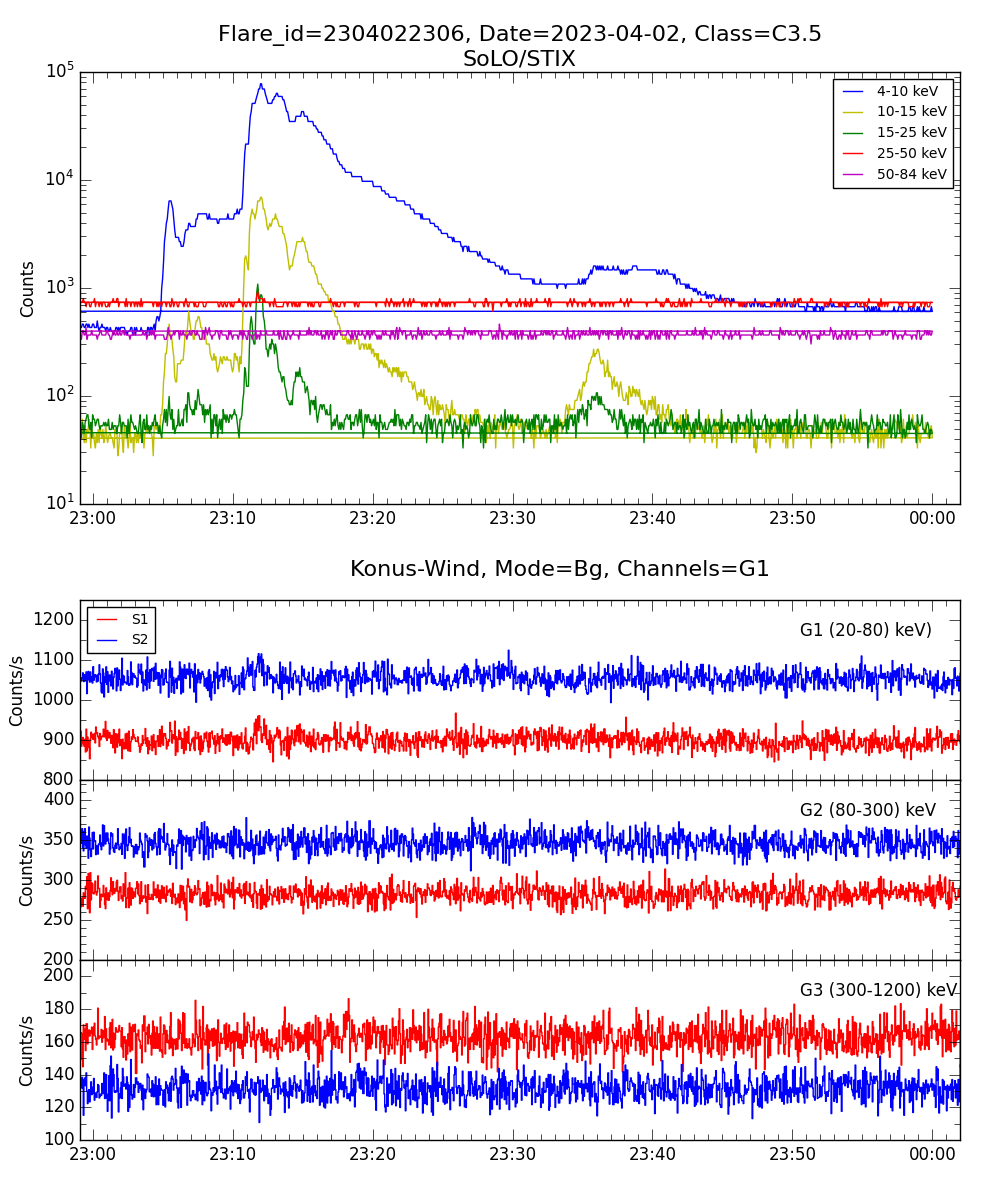 Lightcurve