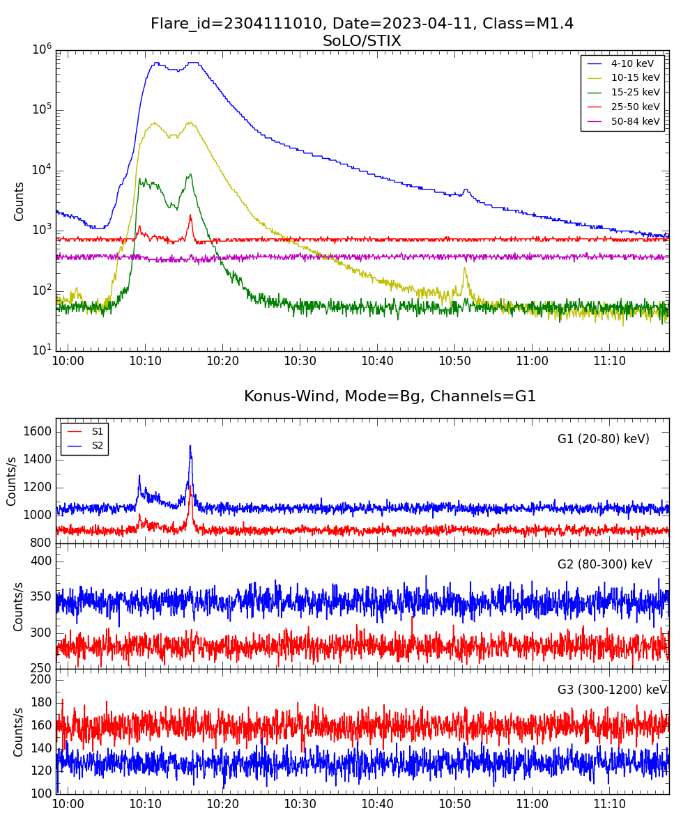 Lightcurve