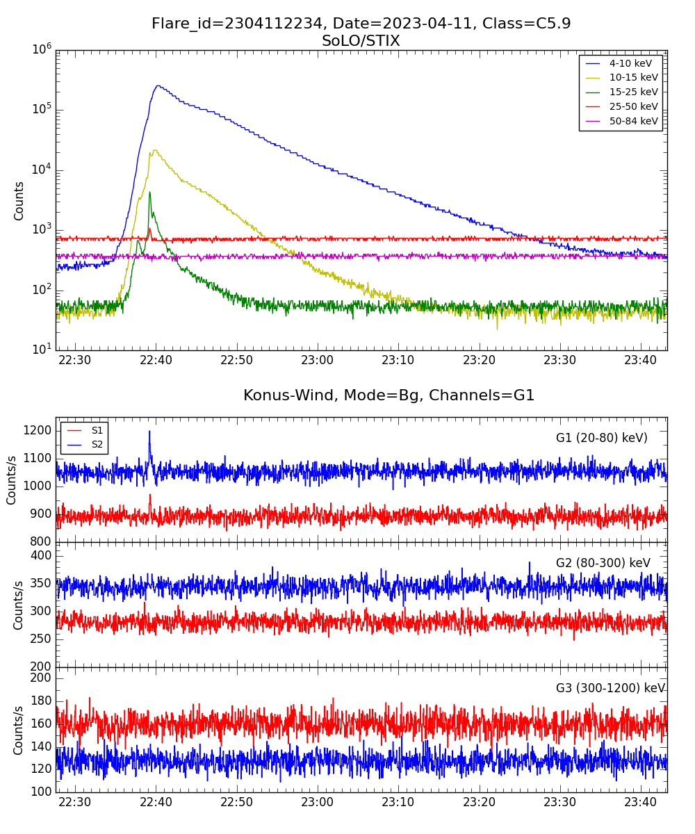 Lightcurve