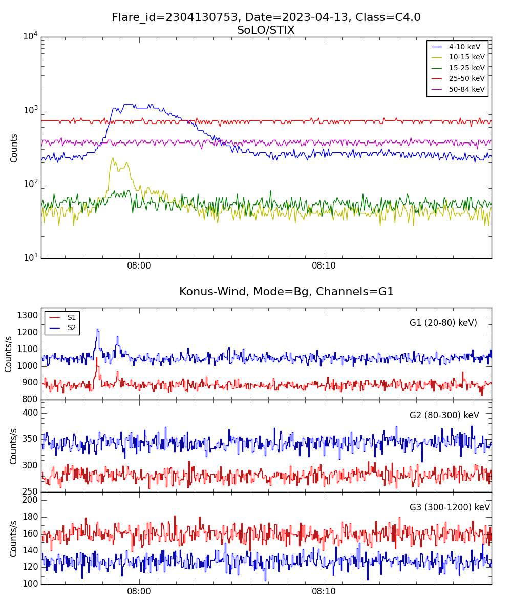 Lightcurve