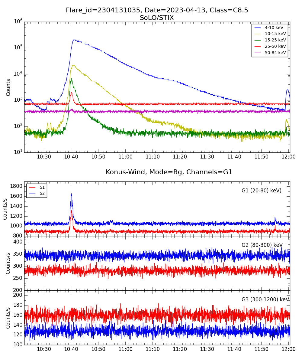 Lightcurve