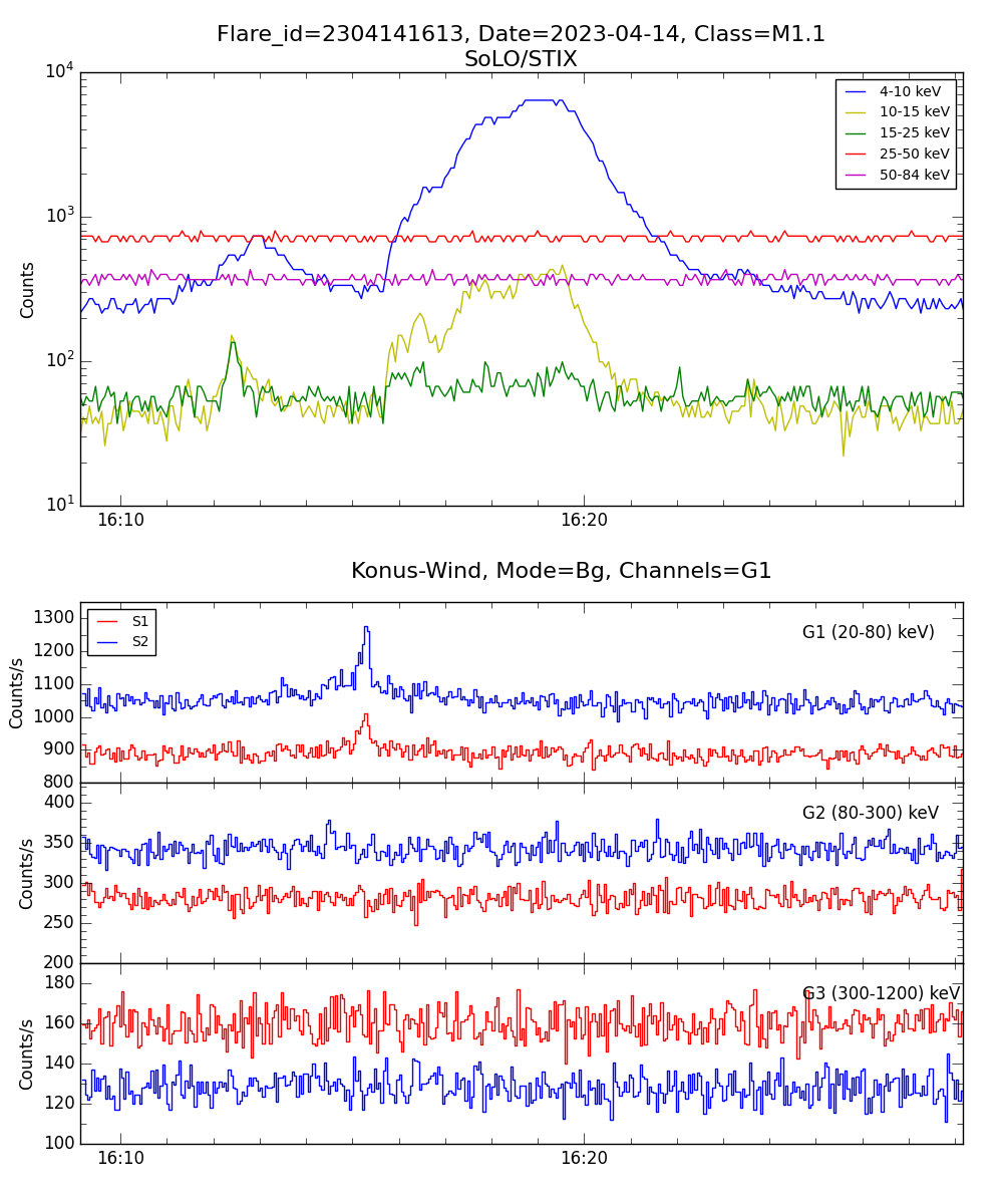 Lightcurve