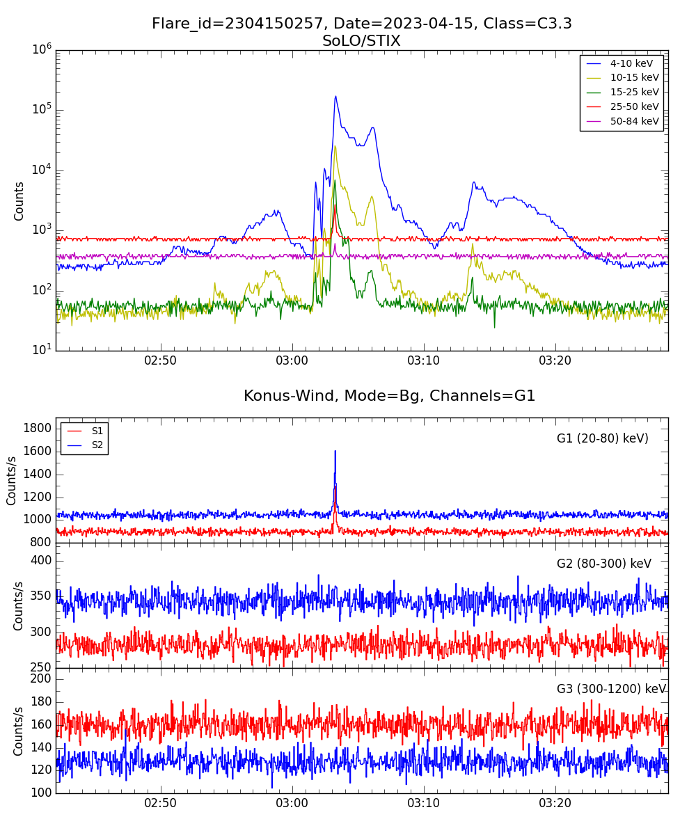 Lightcurve