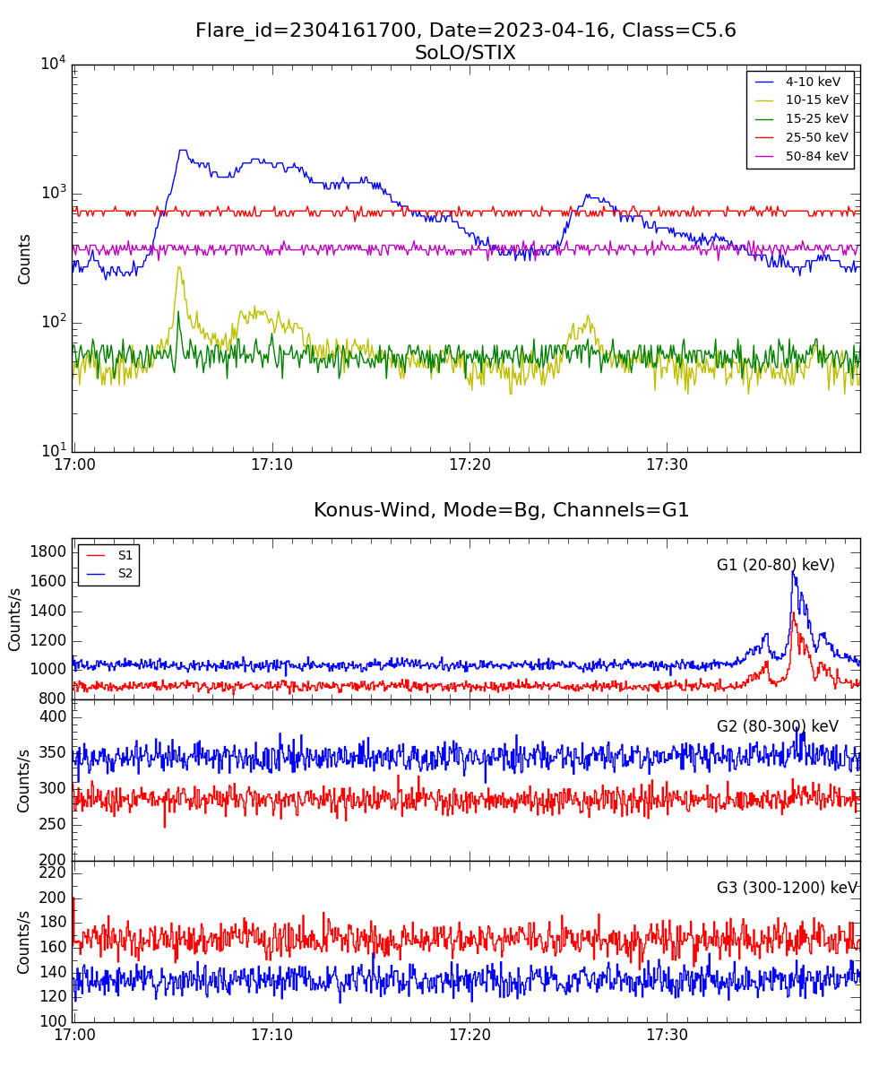 Lightcurve