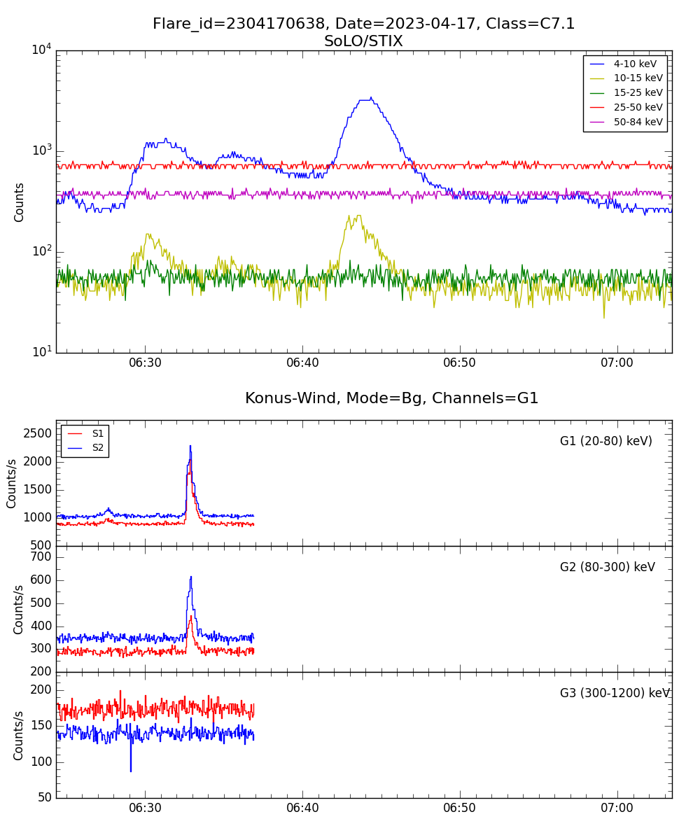 Lightcurve