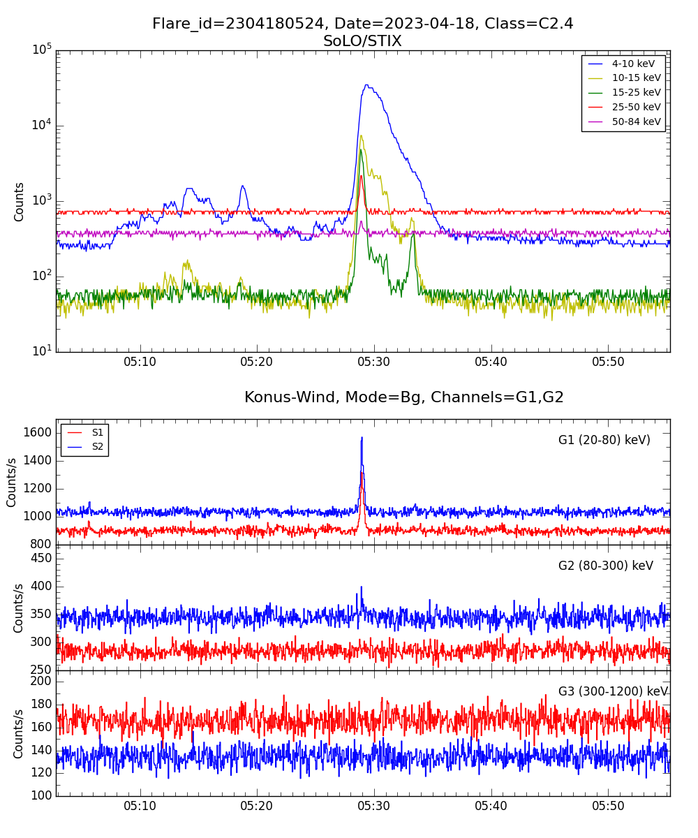 Lightcurve