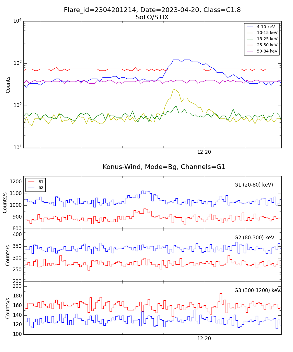 Lightcurve