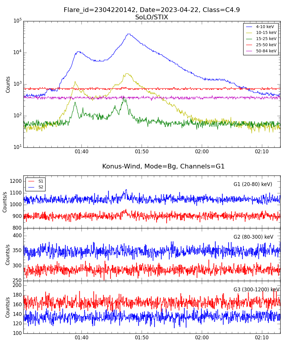 Lightcurve