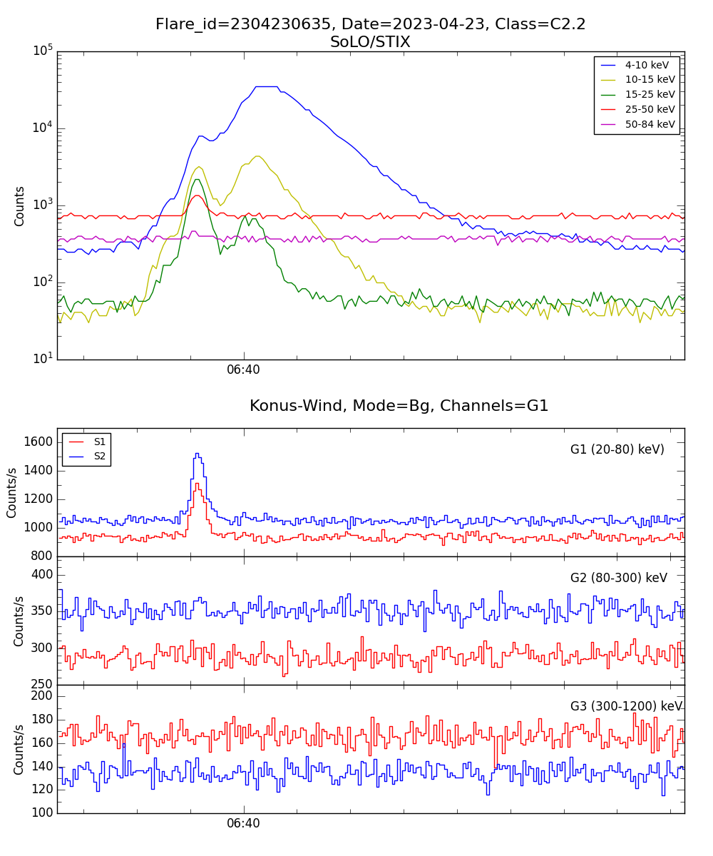 Lightcurve