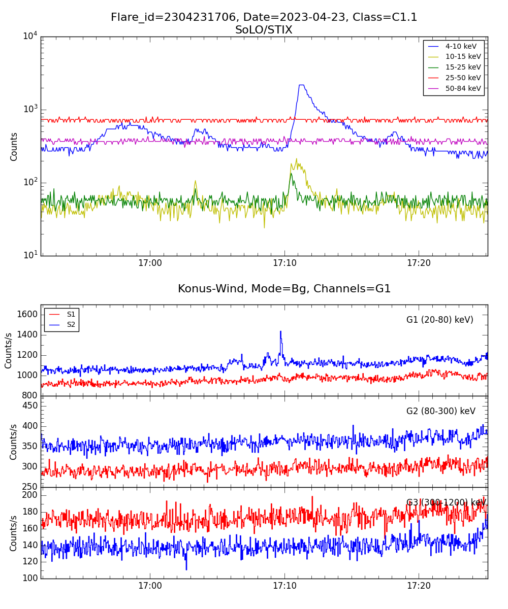 Lightcurve