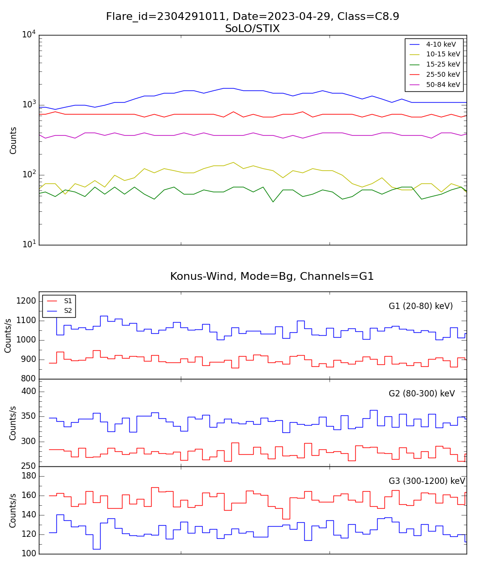 Lightcurve