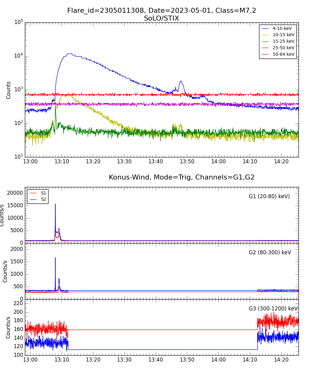 Lightcurve