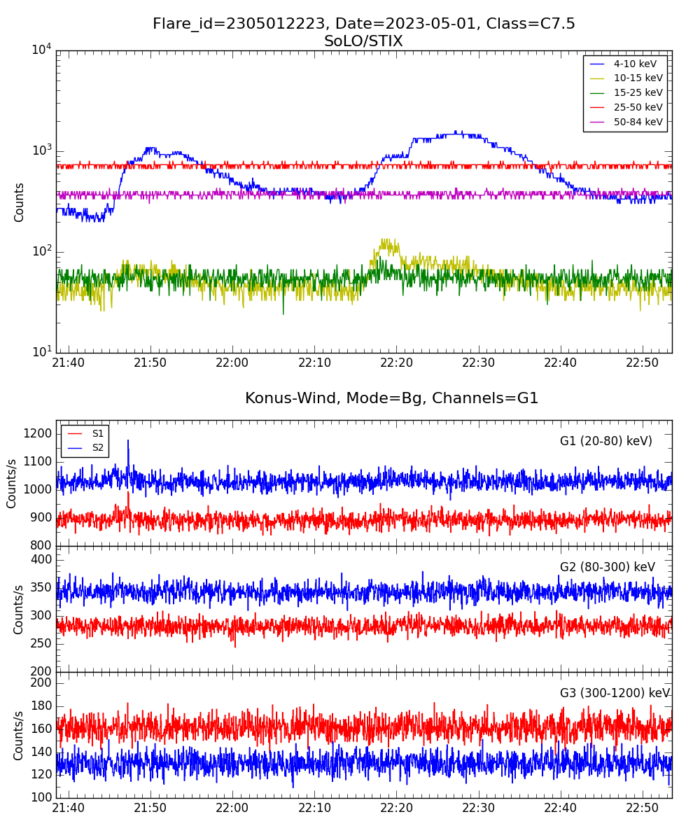 Lightcurve