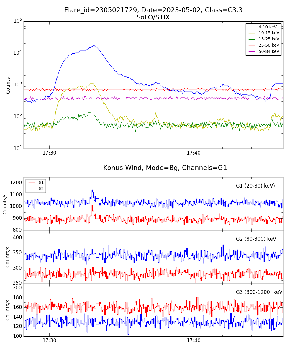 Lightcurve