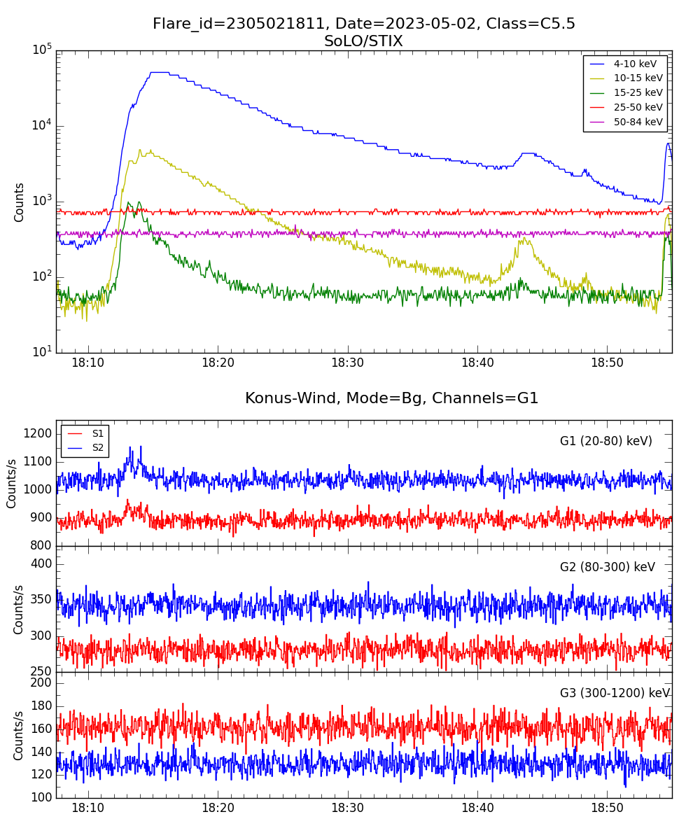 Lightcurve