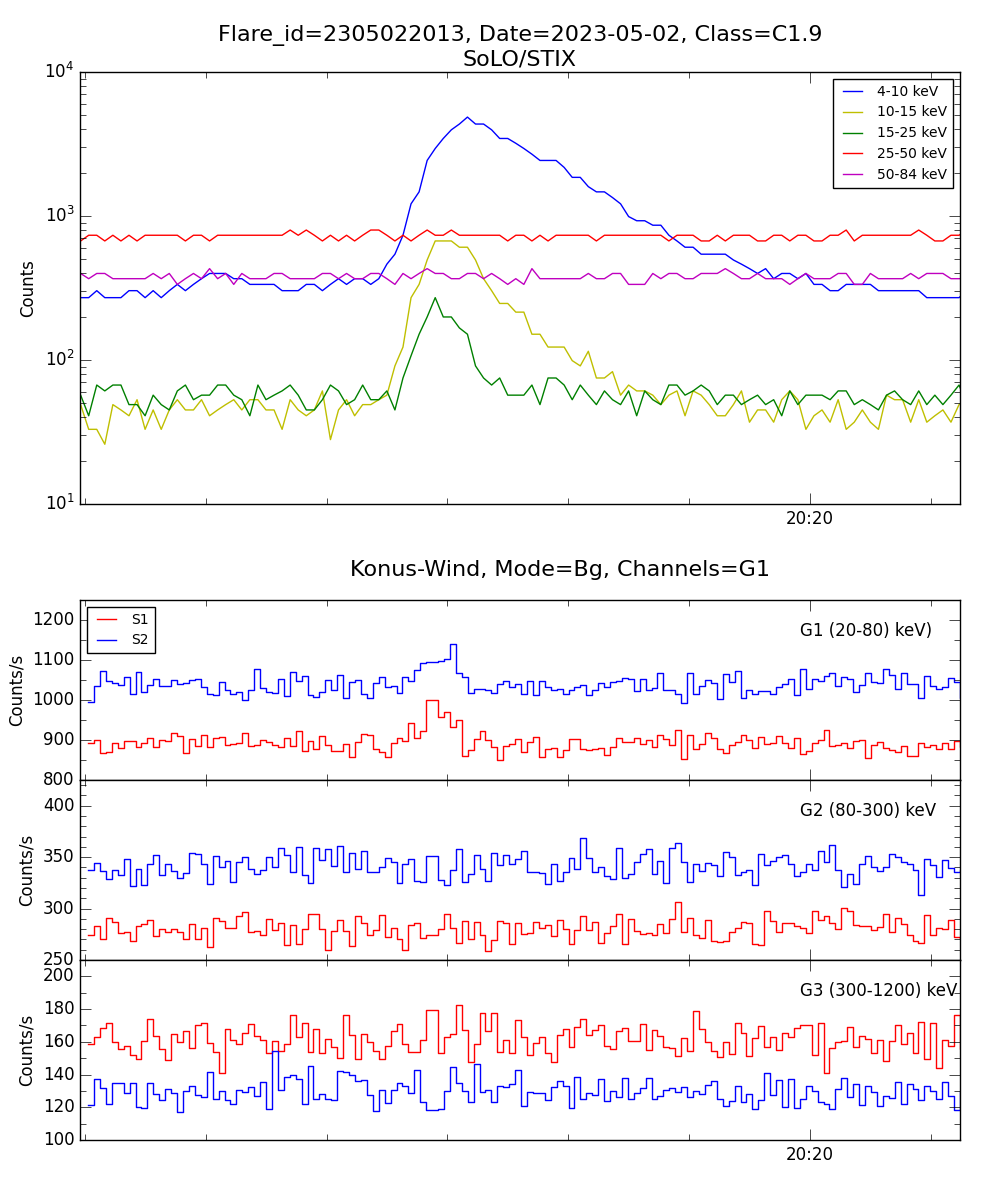 Lightcurve