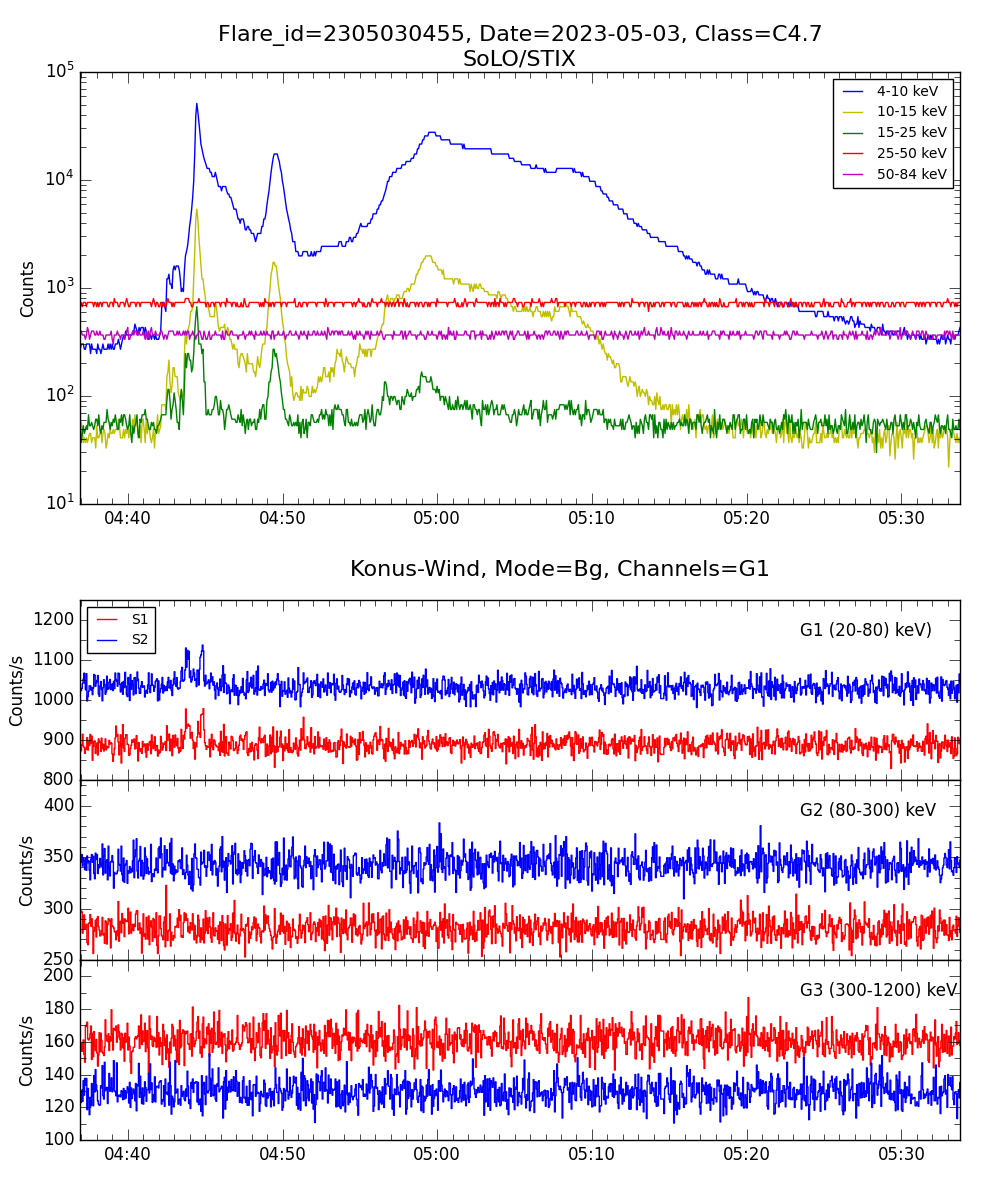 Lightcurve