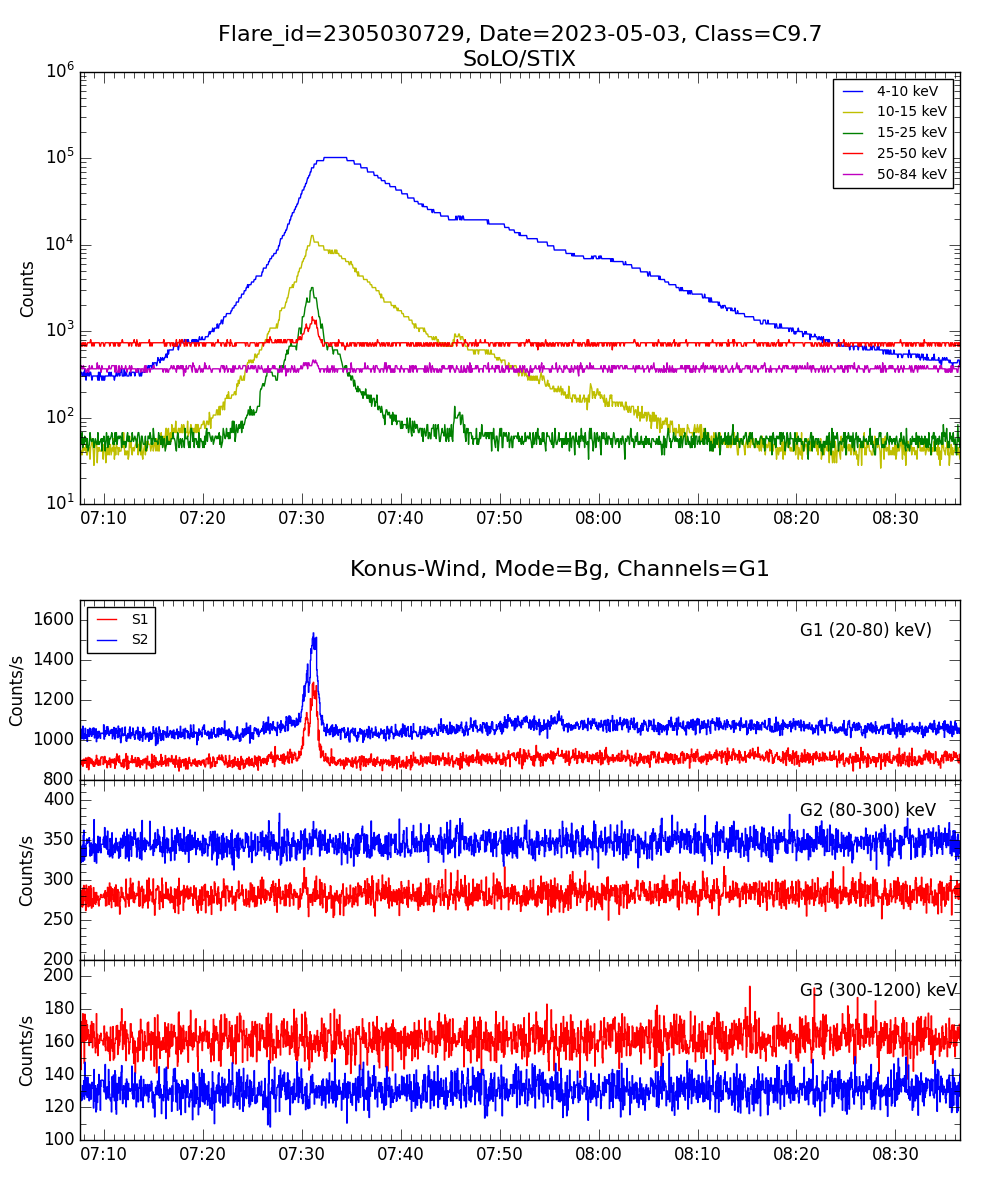 Lightcurve