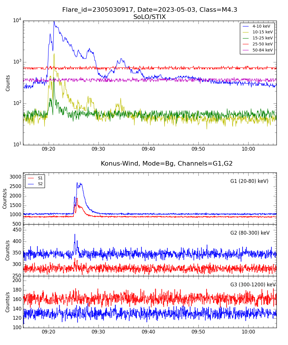 Lightcurve